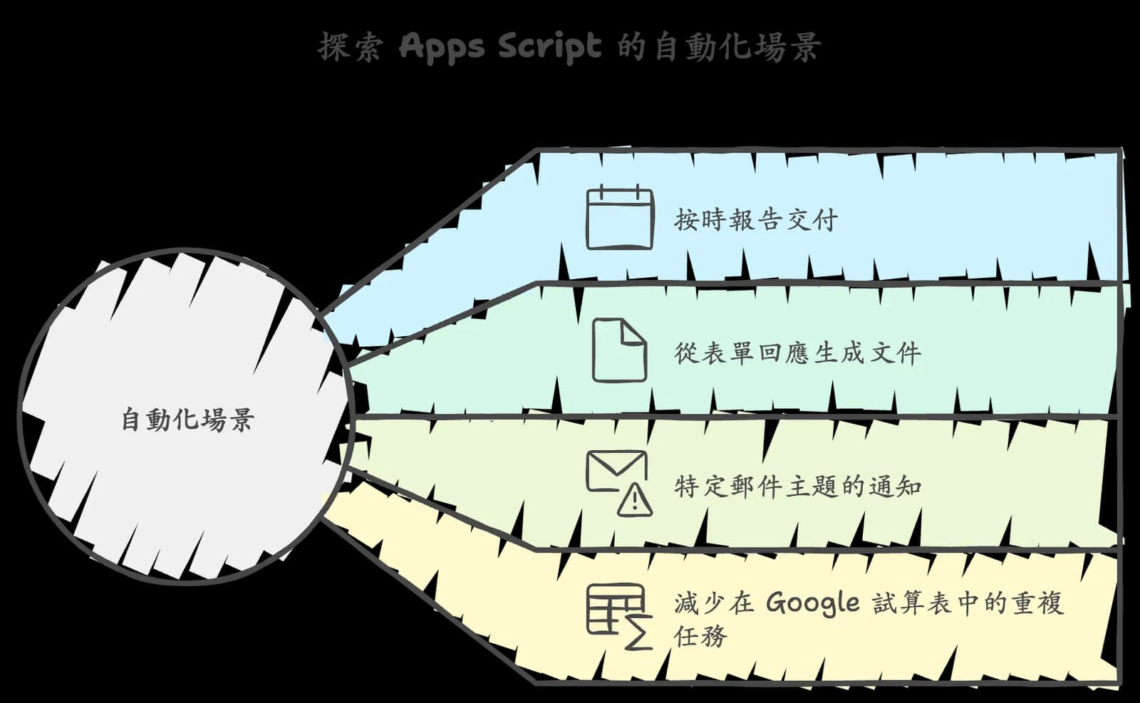 探索 Apps Script 的自動化場景