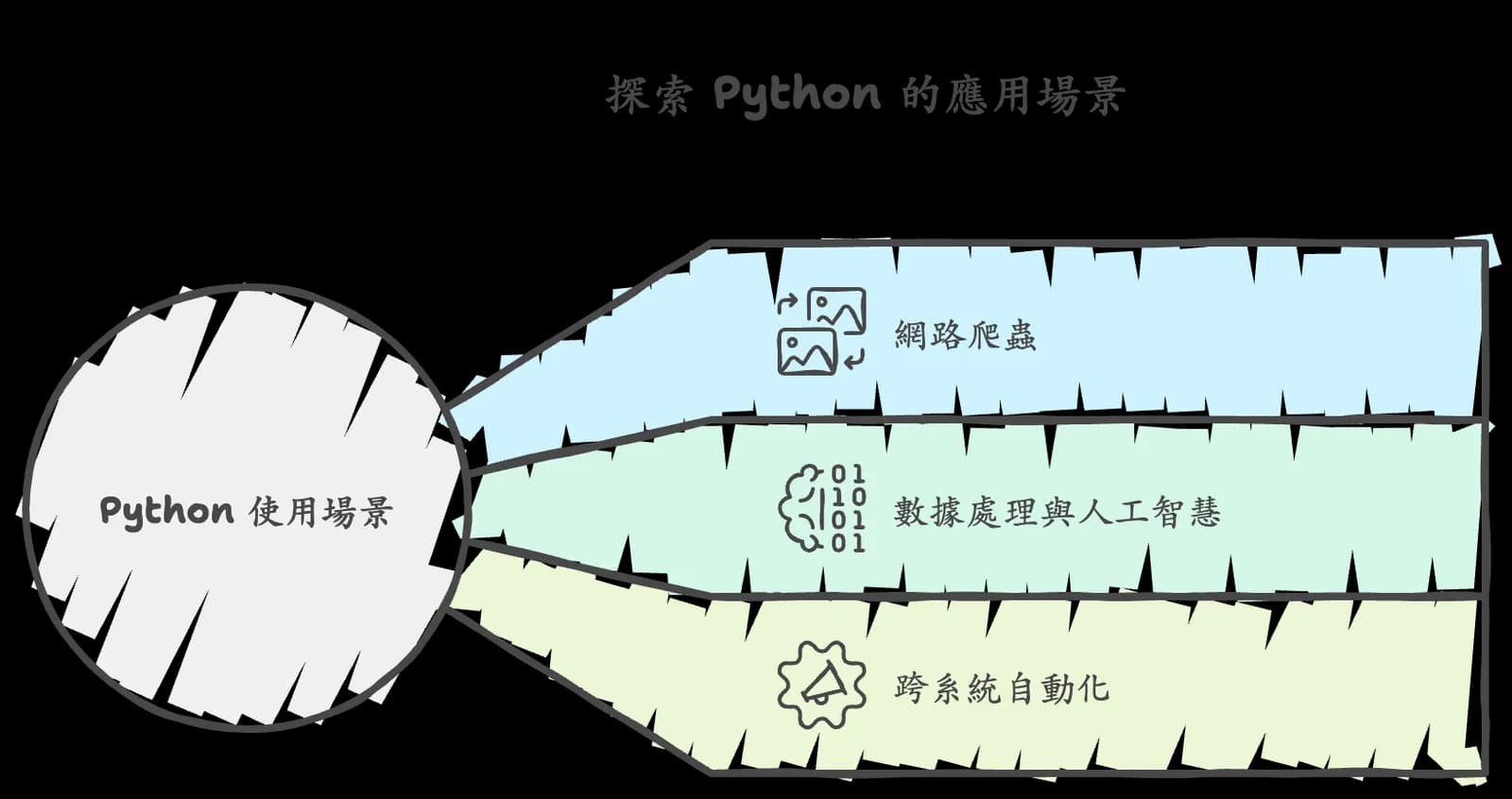 探索 Python的應用場景