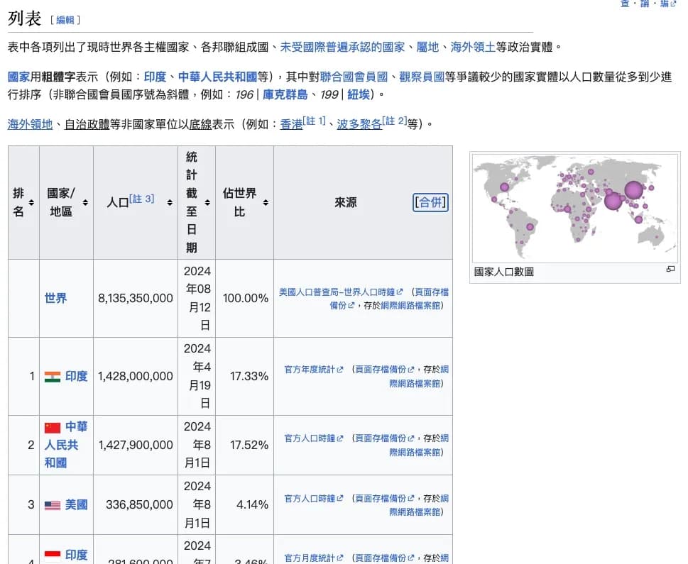 世界國家人口數