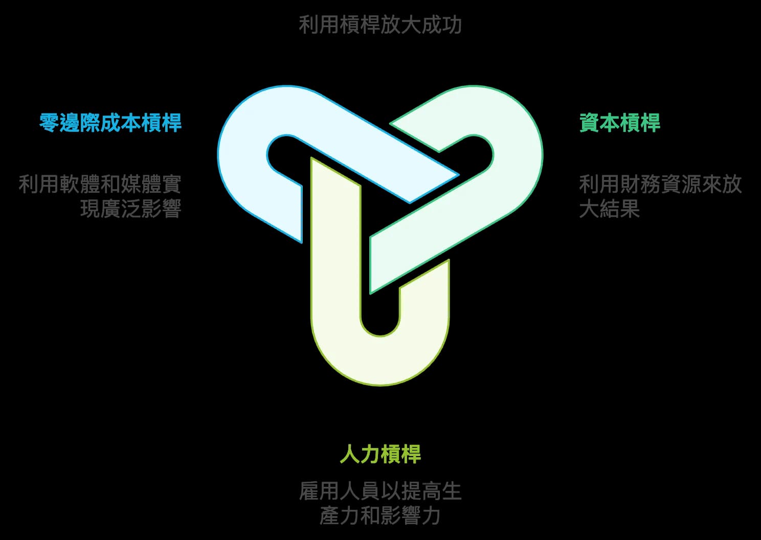 三種槓桿