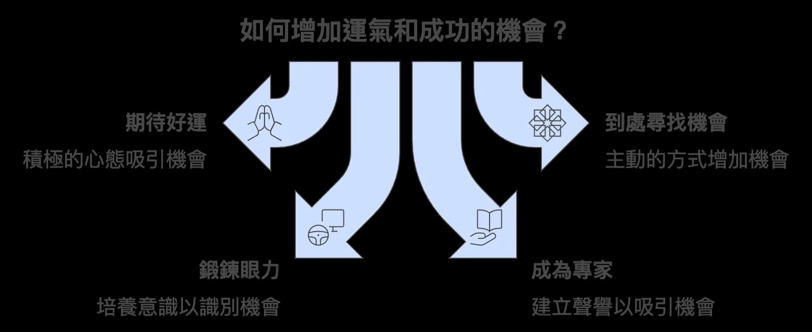 如何增加運氣和成功的機會？