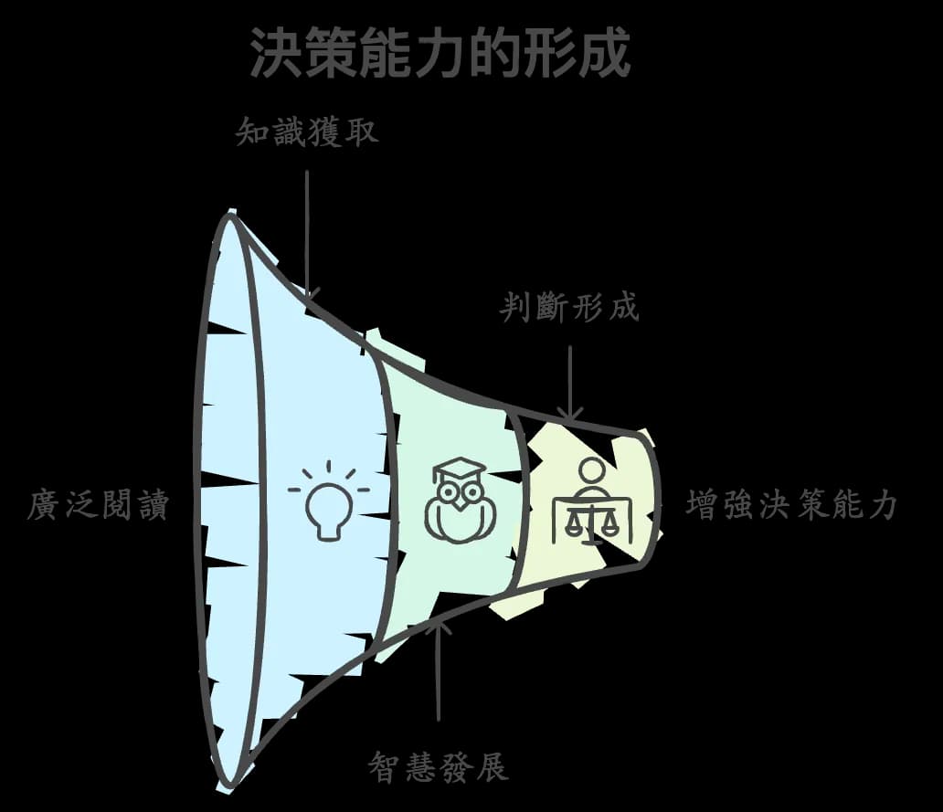 決策能力的形成