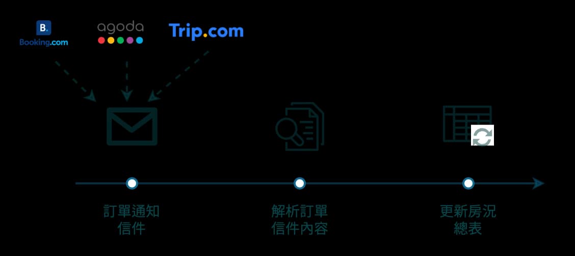 訂單郵件解析流程