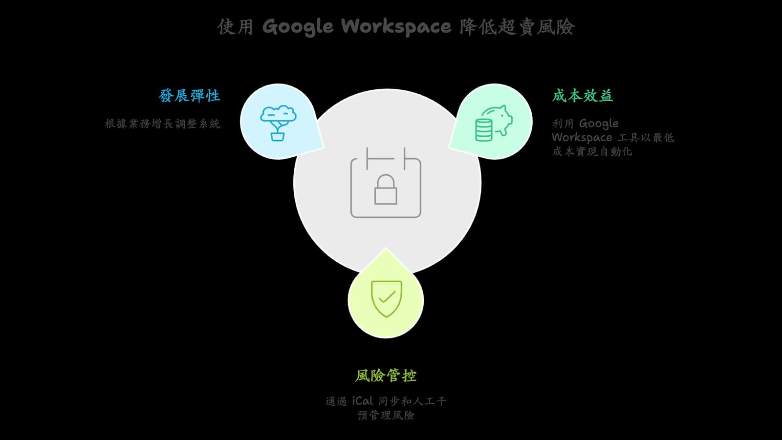 Google Workspace 解決超賣方案效益簡表