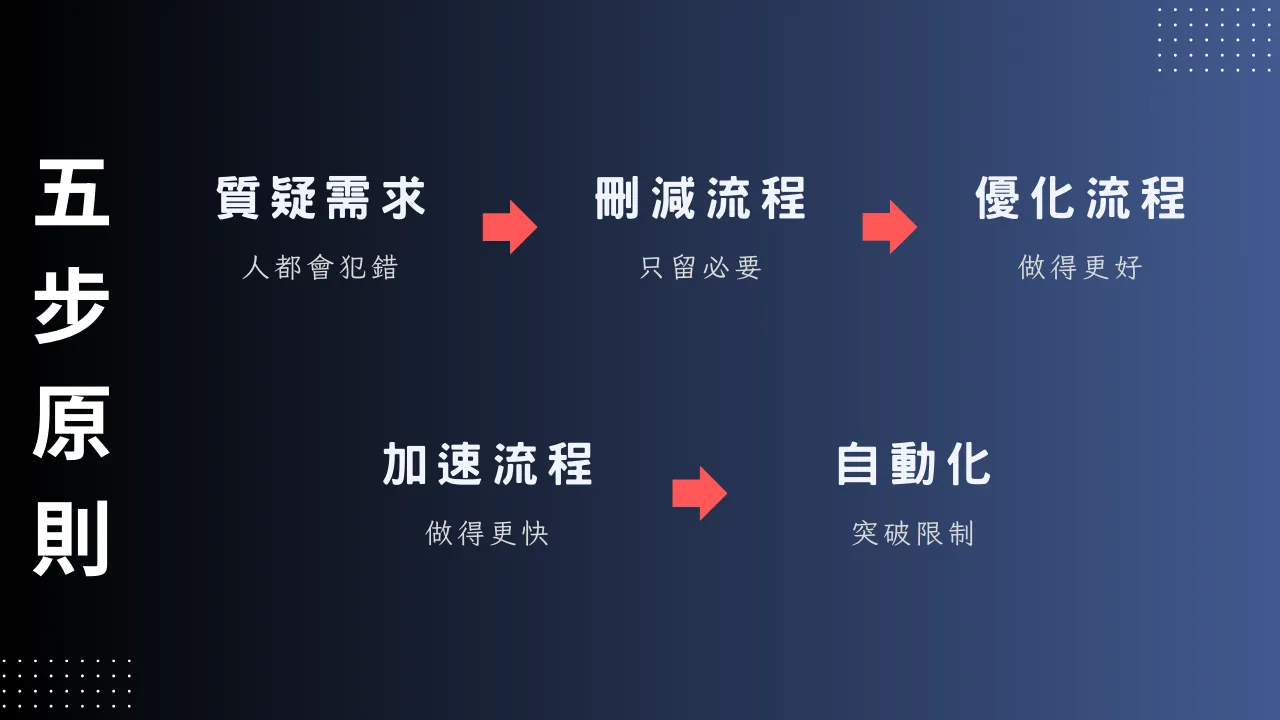 系統自動化的五步原則