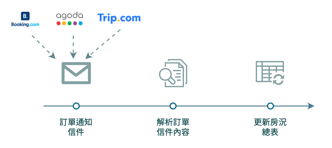 訂單郵件解析流程