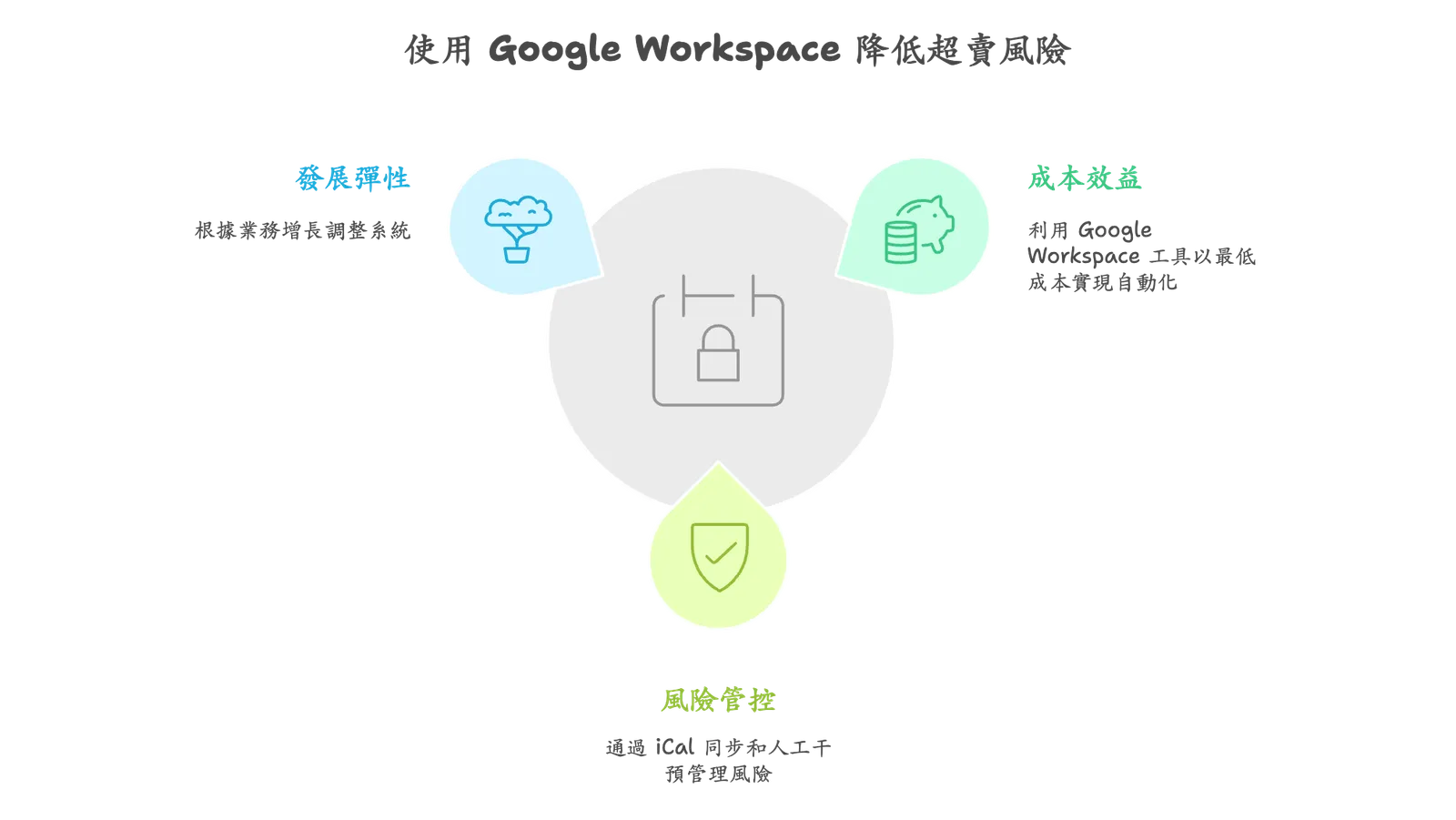 Google Workspace 解決超賣方案效益簡表