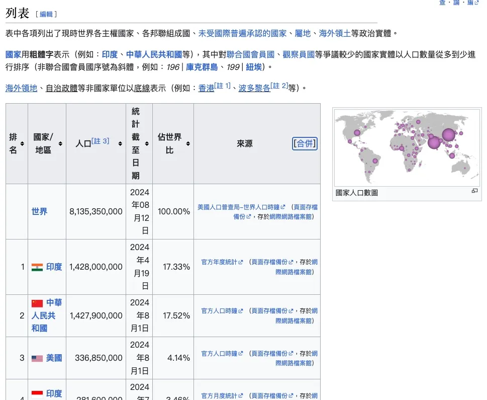 世界國家人口數